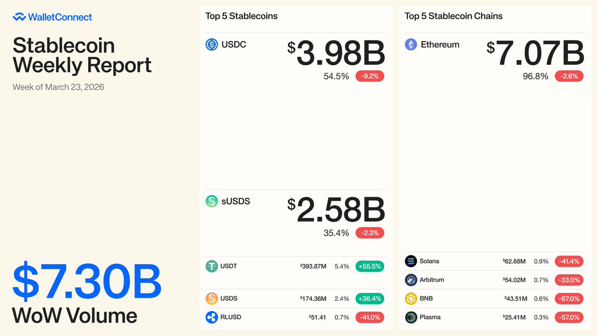 WalletConnect's tweet photo. Weekly stablecoin volume is in:

The WalletConnect Network facilitated $7.30B of which @USDC on @ethereum came out at number one.

Stablecoins aren’t just the future of finance.

They are being sent, received, and spent daily. https://t.co/8h1OiyoV9i