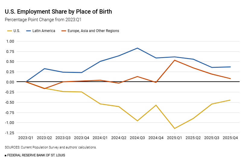 stlouisfed's tweet image. From 2023 through 2025, the share of jobs in the U.S. held by foreign-born workers surged and then partially reversed. Yet average labor productivity stayed nearly flat. St. Louis Fed economist @serdarozkanEN looks at why bit.ly/4cfn4Gi