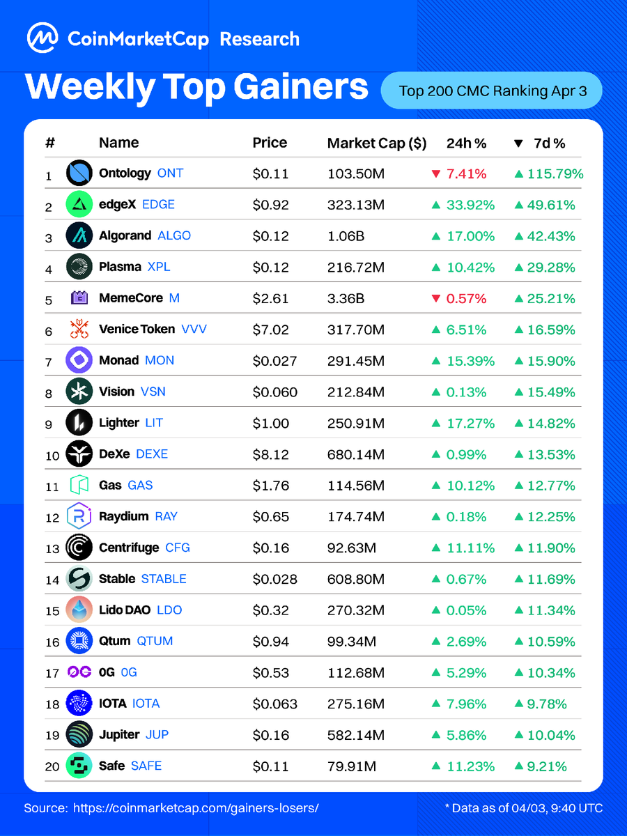 maridimarket's tweet photo. Weekly Top Gainers https://t.co/dIBmGHcVpv
