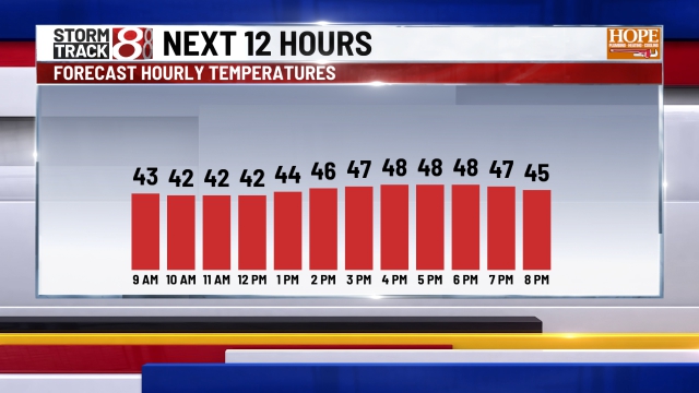 marcusbailey's tweet image. FRIDAY - We're waking up to much colder temperatures, running a good 20+° colder than this time Thursday morning. We will struggle to make it to the upper 40s later this afternoon. #INwx #Indiana #weather