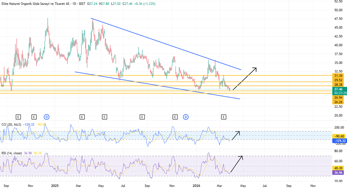 borsanin_dayisi's tweet image. #ELITE 

Yeğenlerim hissenin bilançosu güzel defter değeri ucuz 
F/K pozitif beklenti içinde 

28,4 TL direnci test edilip kalıcılık sağlarsa 

Beklentim 
Kısa vade 32 TL
Orta vade 43 TL

#bist100 #borsa