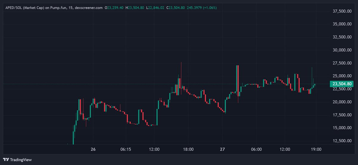 $APED #SOL 

We saw, we gambled, we aped now at 20k.

Ca: 4wZ6NkX7YaqWatyTmhUhf5mDPUtk2y6FicFi3gFipump