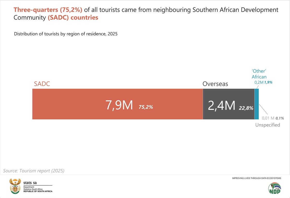 Statistics South Africa (Stats SA) tweet media