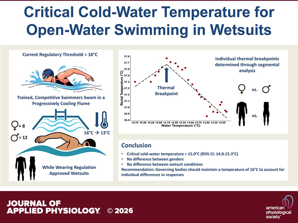 japplphysiol's tweet image. Research Article by @ben_skutnik et al. (@iu_hiplab @IndianaUniv
@IUMedSchool) Safe cold-water thresholds while wearing #wetsuits approved for #openwater #swimming competitions
ow.ly/qfJy50Yvu6i