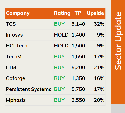 RakJhun's tweet photo. IT Sector Overview: Index has witnessed sharp correction over past few months, declining 25% YTD due to Gen AI concerns. Most IT services stocks are now trading close to historically low valuation multiples. However, long term opportunity outweighs impact https://t.co/ngvwdoZ9u5 https://t.co/fgmZRAttzM