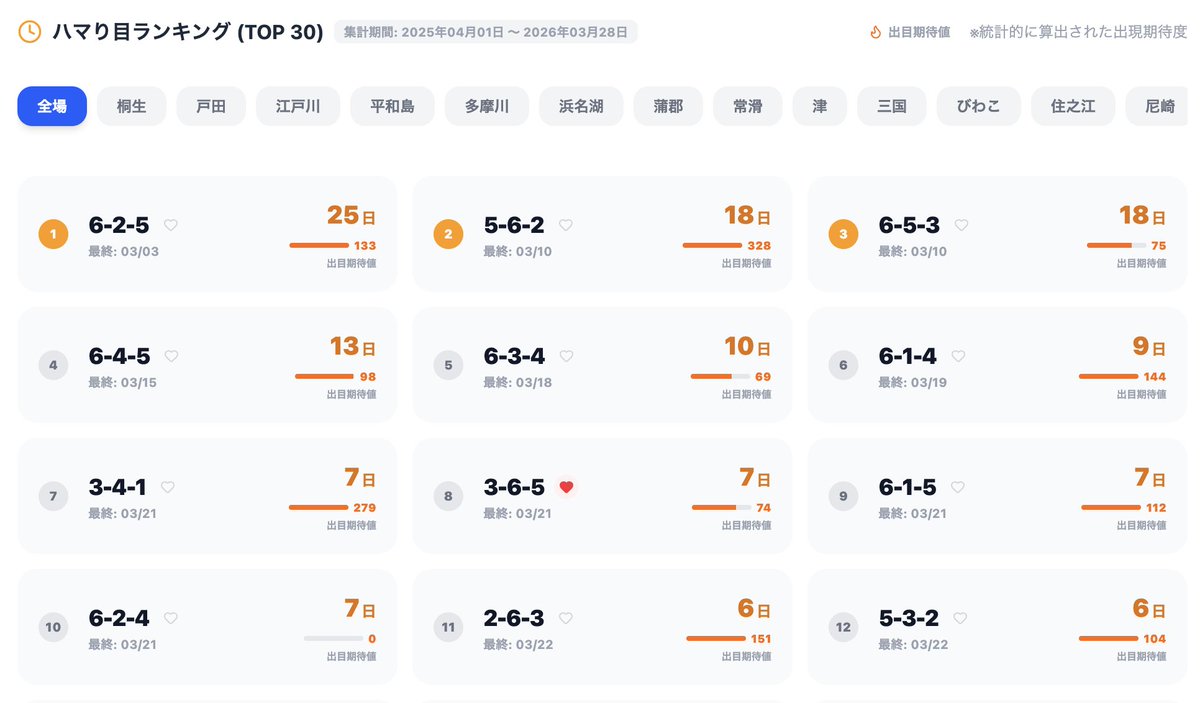 NEWWAVE_BOAT's tweet image. &amp;lt;ハマり目一覧&amp;gt; 
本日現在のハマってる出目一覧です‼️明日のJACKPOTにお役立てください‼️

ちなみに本日は6日振りに「6-4-3」が出現‼️配当は18万舟でした‼️

#ボートレース 
#JACKPOT 
#出目買い