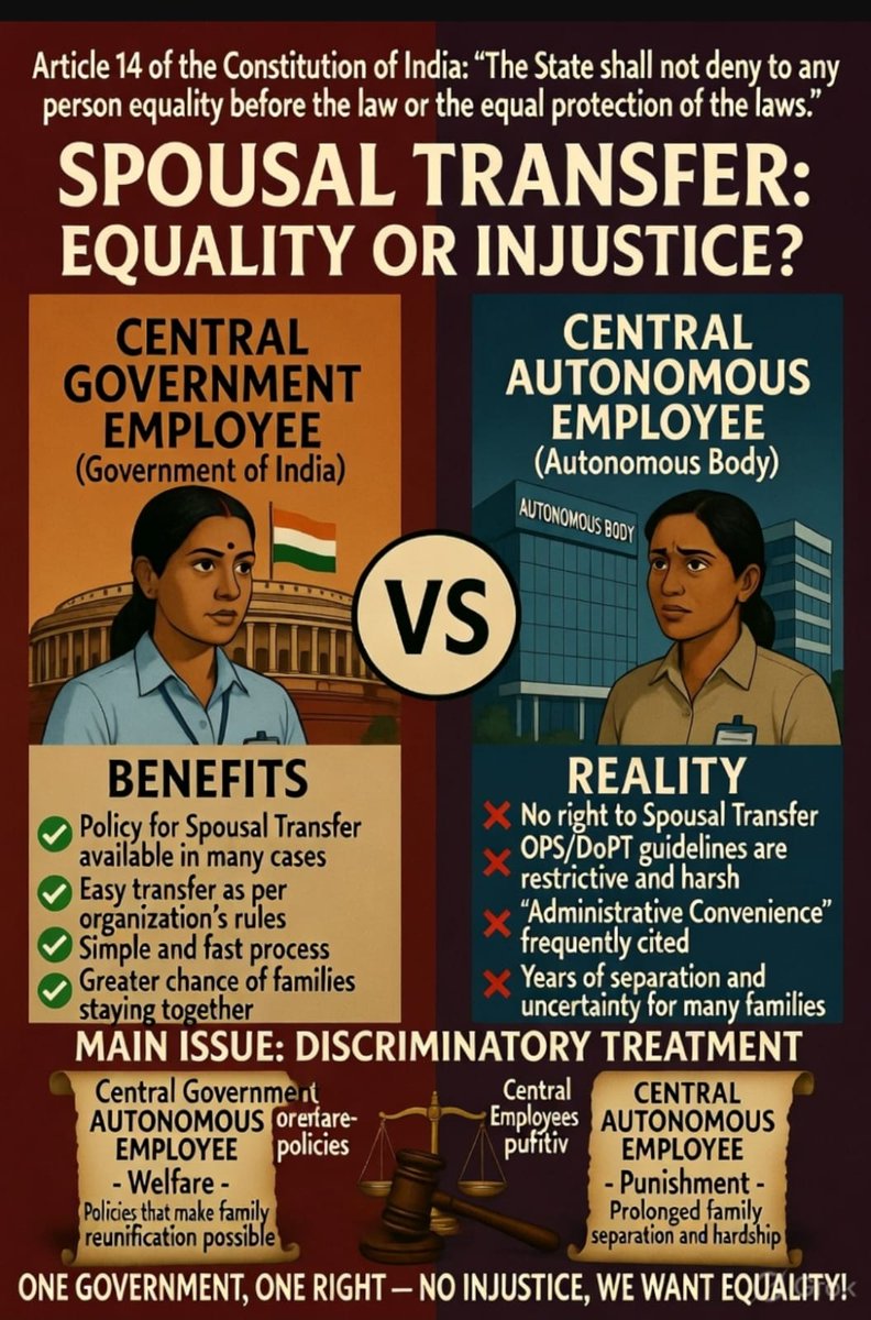 अनुच्छेद 14 समानता की बात करता है, फिर Spousal Transfer में भेदभाव क्यों?
Central Govt कर्मचारियों को सुविधा, Autonomous Bodies कर्मचारियों को दूरी।
एक सरकार — अधिकार भी एक जैसे हों।
#SpousalTransfer