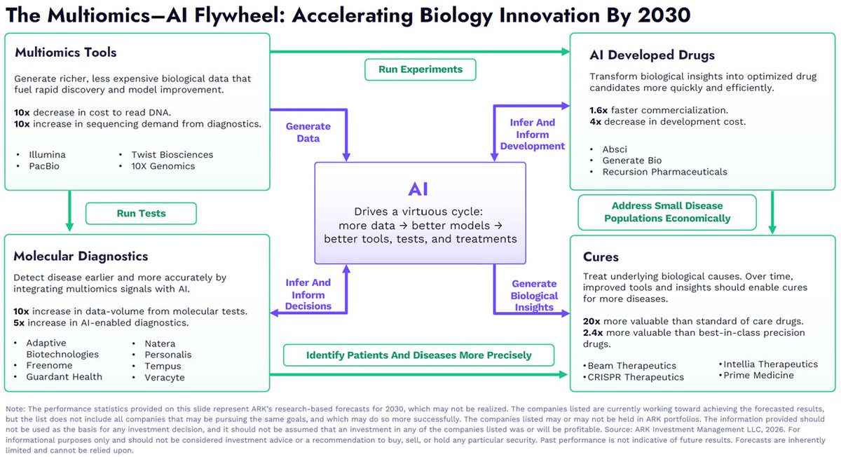ARK Invest tweet media