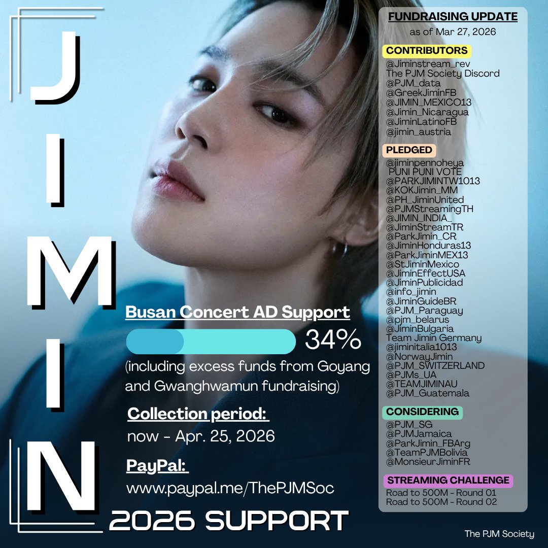 ThePJMSoc_BU's tweet photo. ✨𝟮𝟬𝟮𝟲 𝗝𝗜𝗠𝗜𝗡 𝗦𝗨𝗣𝗣𝗢𝗥𝗧✨
Busan Concert AD Fundraising Update
March 27, 2026

34% funded 💛
(including excess funds from Goyang and Gwanghwamun fundraising)

🎯Goal: $12,000
💰Still needed: $7,920
📅Until Apr. 25, 2026

Thank you for your contribution @JiminLatinoFB and
@jimin_austria ! 

With every donation, we get closer to making this happen for Jimin. Let’s fill Busan with our support. 💛

💸 https://t.co/tzOGSLCGS2
🗒️ https://t.co/rnY22dFRBp

List of fanbases that have pledged and are considering to contribute are in the reply. Check if your country fanbase is there and you can choose to send your donation through them. 

Thank you! 🙇‍♀️