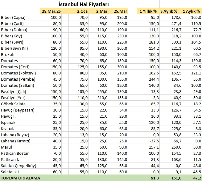 Hal fiyatları.

Üreticiler; siz domatesi ve biberi kaç TL'ye veriyorsunuz hallere?

Lütfen yazın. 
Bilgisi olan yazsın