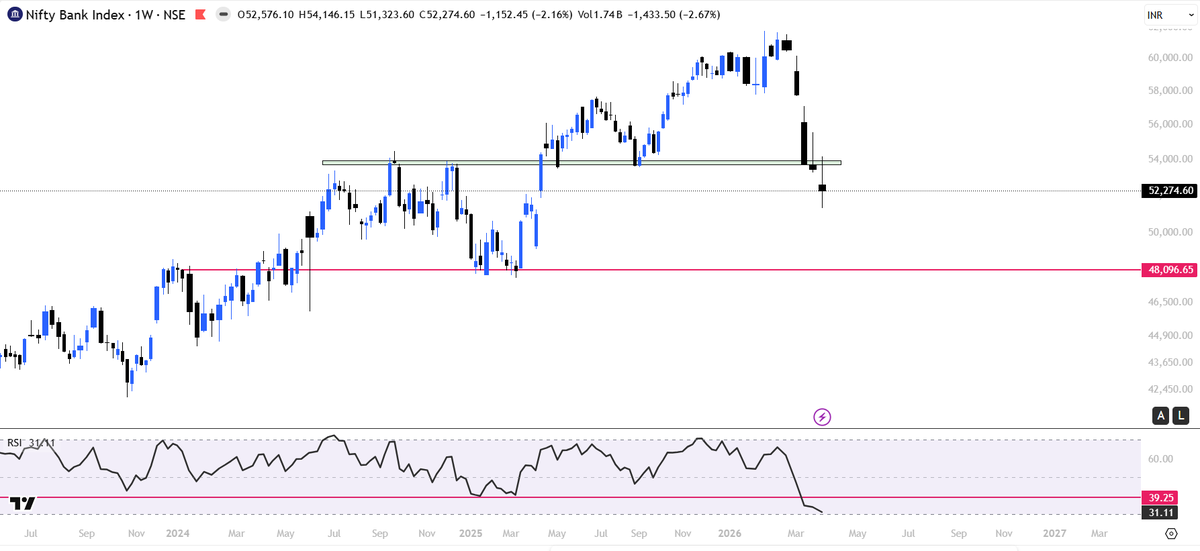 ydstartupreneur's tweet photo. #usbondyield #banknifty - Classic TA e.g of breakout retest followed by upmove whereas in banknifty breakdown retest & in 1 day all gains vanished.

Until & unless the yield comes below the red line, banknifty closes above the green band all upmoves will be sold into likes its's happening for the last 2 times. INR depreciation & Crude needs to cool asap for any relief above as banks now the weakest from the strongest sector!!

Views Invited. Are we  headed towards a big fall or this time bears will be trapped??