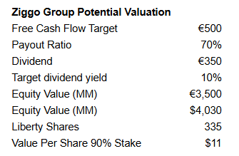 stockspinoffss's tweet photo. Just to update this situation. Management is hinting that Ziggo will pay 70% of FCF as a dividend. Assuming it trades at a 10% dividend yield (closest peer trades at a 3.7% yield) That works out to $11/ per share of $LBTYA. Stock trades at $12. https://t.co/ZDfztWdorx