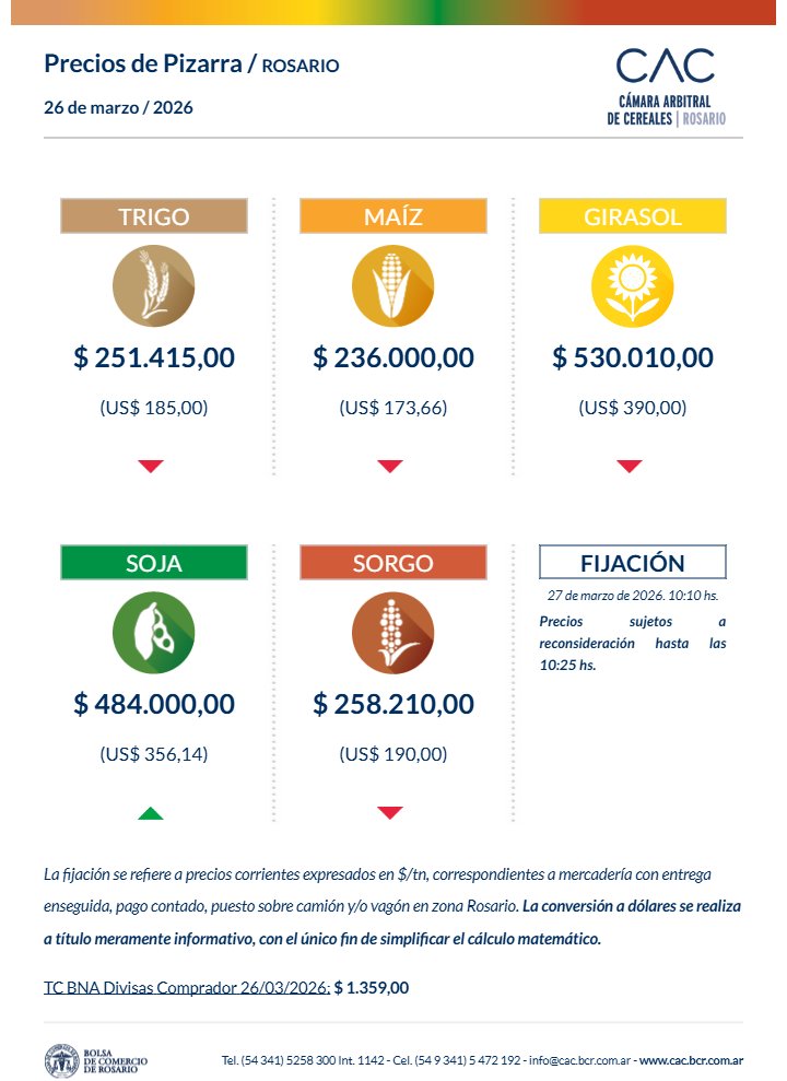 📢 𝐏𝐑𝐄𝐂𝐈𝐎𝐒 𝐃𝐄 𝐏𝐈𝐙𝐀𝐑𝐑𝐀| 𝐑𝐎𝐒𝐀𝐑𝐈𝐎
💵 Ahora los precios de pizarra 𝐢𝐧𝐜𝐥𝐮𝐲𝐞𝐧 𝐬𝐮 𝐜𝐨𝐧𝐯𝐞𝐫𝐬𝐢𝐨́𝐧 𝐚 𝐝𝐨́𝐥𝐚𝐫𝐞𝐬(tipo de cambio BNA comprador).

📌 𝐈𝐦𝐩𝐨𝐫𝐭𝐚𝐧𝐭𝐞:

▪️ Los precios se seguirán fijando en pesos.
▪️ La referencia en dólares