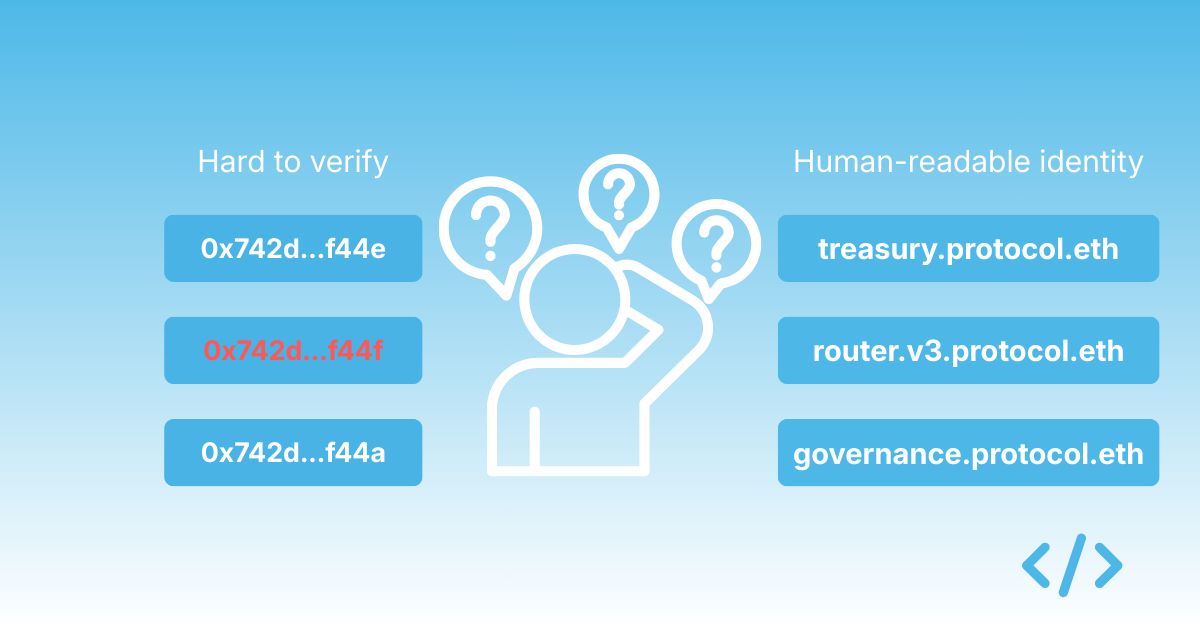 enscribe_'s tweet photo. Users are still expected to verify 42 character hexadecimal addresses when interacting with smart contracts.

These identifiers were never designed for humans, yet they sit at the center of critical decisions in wallets today. https://t.co/joinRb2LF0