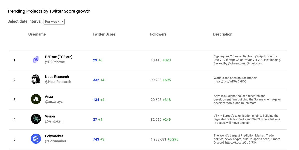 Selam amigos

En çok işime yarayan sitelerden birisi de <a href="/Twiter_score/">🐦Score</a> 

Trendleri, airdropları ve çeşitli alphaları yakalayabiliyorsunuz.

Ayrıca çeşitli metrikler kullanarak son zamanlarda en çok konuşulan ve aranan projeleri de görebilirsiniz.

Web3'deki hesapların score'larına