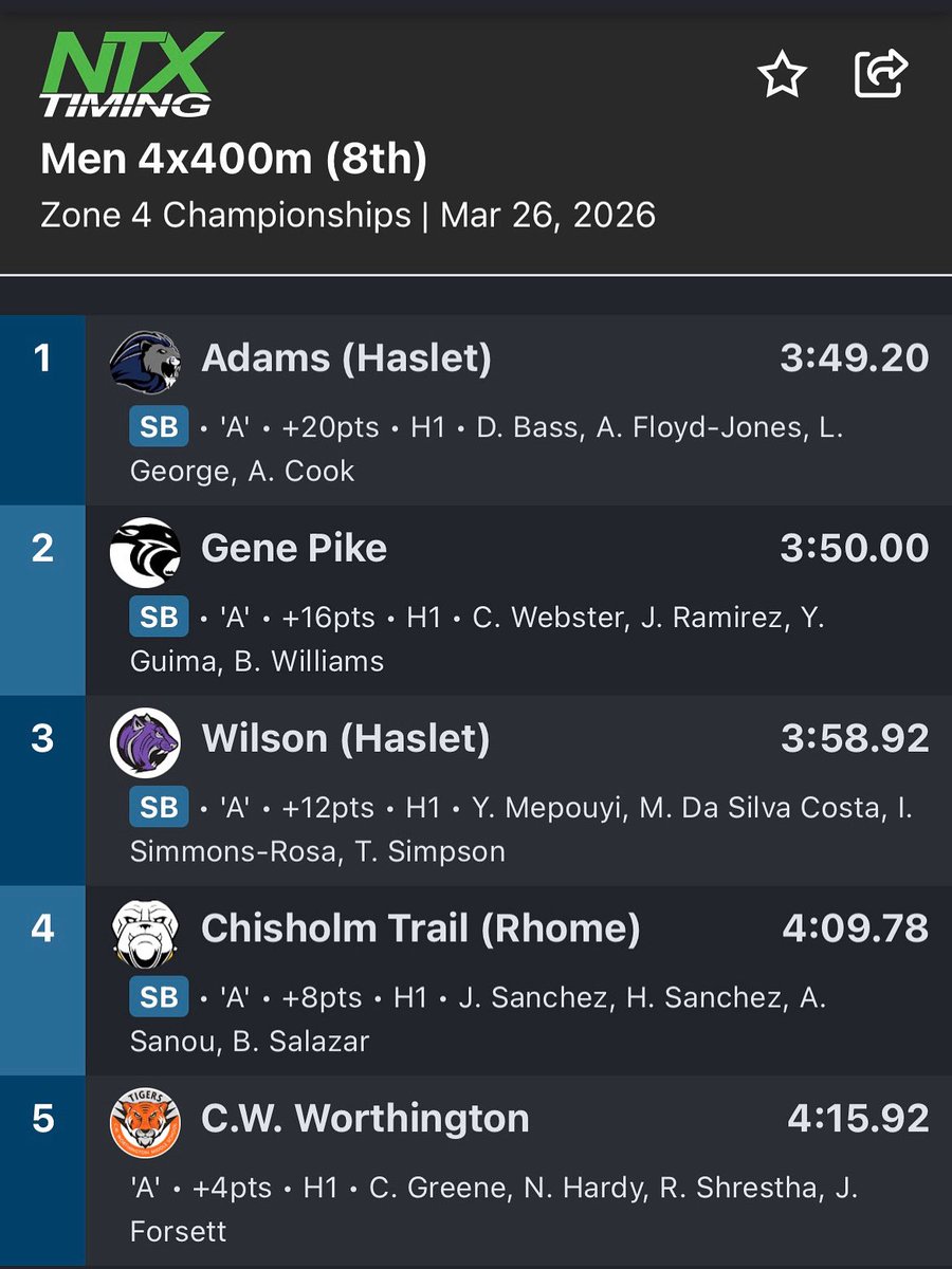 Dray2LeJet's tweet photo. First place again… 🥇 https://t.co/8L2AHfl4dE