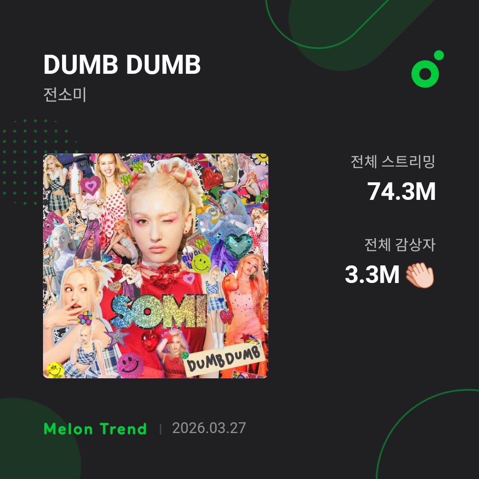 .<a href="/somi_official_/">JEON SOMI(전소미)</a> 'DUMB DUMB' has surpassed 3.3M ULs on MelOn. 🩷

#SOMI #JEONSOMI #소미 #전소미