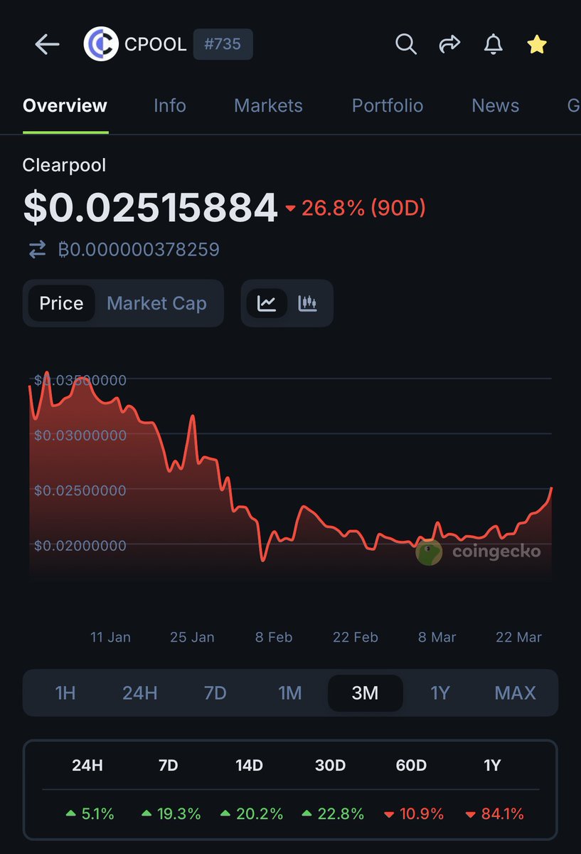 martto2000's tweet photo. $CPOOL
Someone is pumping this thing quietly, while all others bleeding✌️
Already 40% off the local bottom.
If confirmed, a big run is maybe on the table? https://t.co/xH81WPnuZi