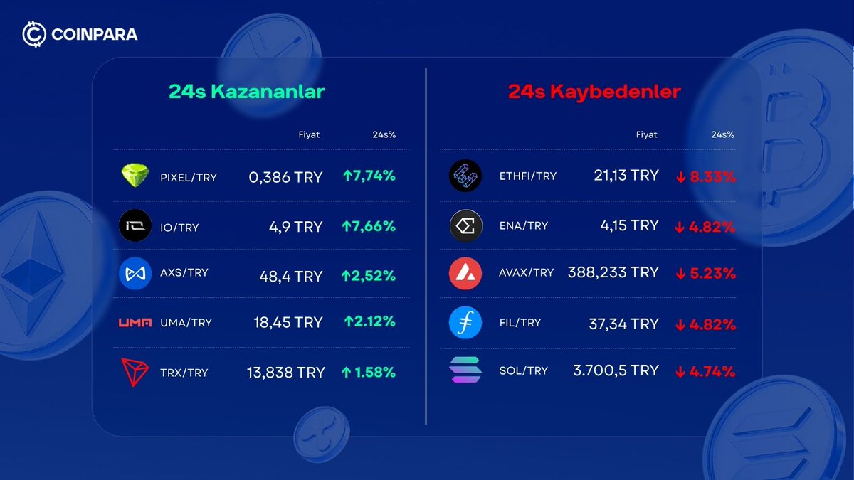 Bluex_Turkiye's tweet photo. Bugün piyasada neler oldu?
Kazananlar ve kaybedenler belli.
Hareketleri kaçırma, piyasayı anlık yakala.
Anlık verilerle işlem yapmak için: https://t.co/xtxhjwaj0H
#coinpara #kripto https://t.co/KwoUT6FsPR