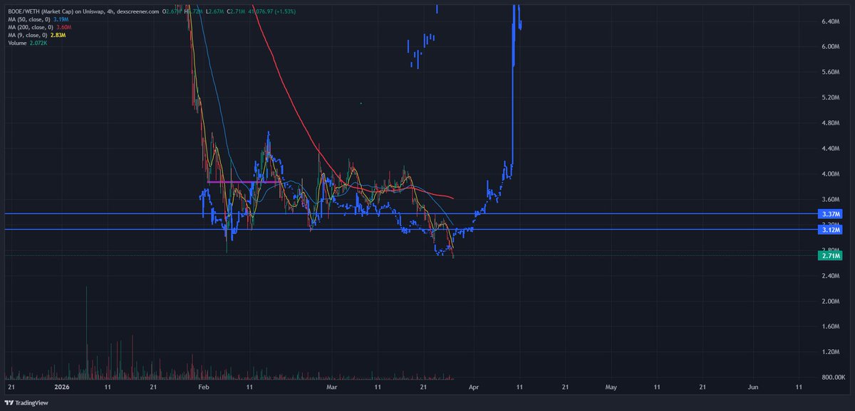 I still $BOOE lieve.

Not only we were following the bottoming fractal of #SPX6900

But now we are even copying the 1H PA before the giga run.

Could probably place it a bit more precisely, if I tried, but you can try to recreate it yourself.

+ now at creation range pivot