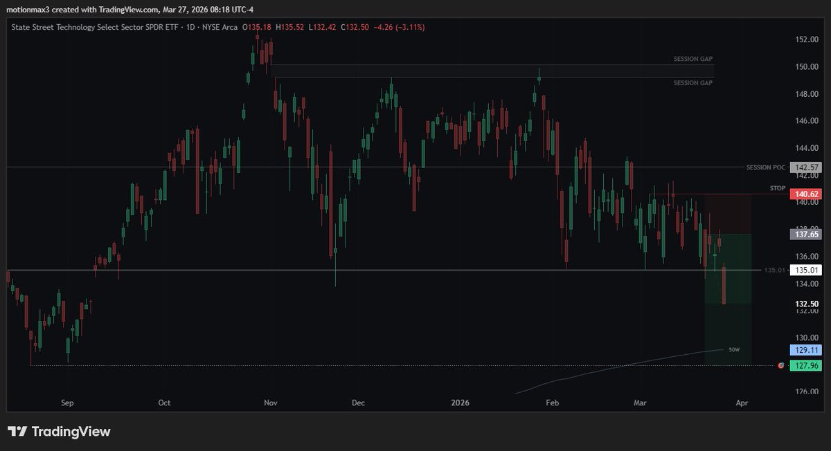 MaxTradesIO's tweet photo. • $XLK | Trade Update 

Cons sitting in profit following the close of yesterday’s session below those prior equal lows of the previous trading range.

Watching for acceptance below those prior lows to speed up and seek lower imbalance price targets.

Clean setup so far ! https://t.co/OTIVVTGRxz