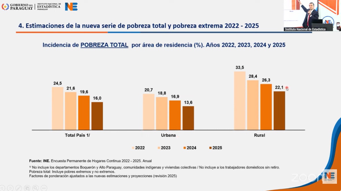acostasamu's tweet image. #ElDato: el Gobierno acaba de anunciar que la #Pobreza Total en #PY bajó al 16% al cierre del 2025, lo que afecta a unas 985.126 personas. 

La #Pobreza Extrema también se redujo al 2,4% y afecta actualmente a unas 146.938 personas.