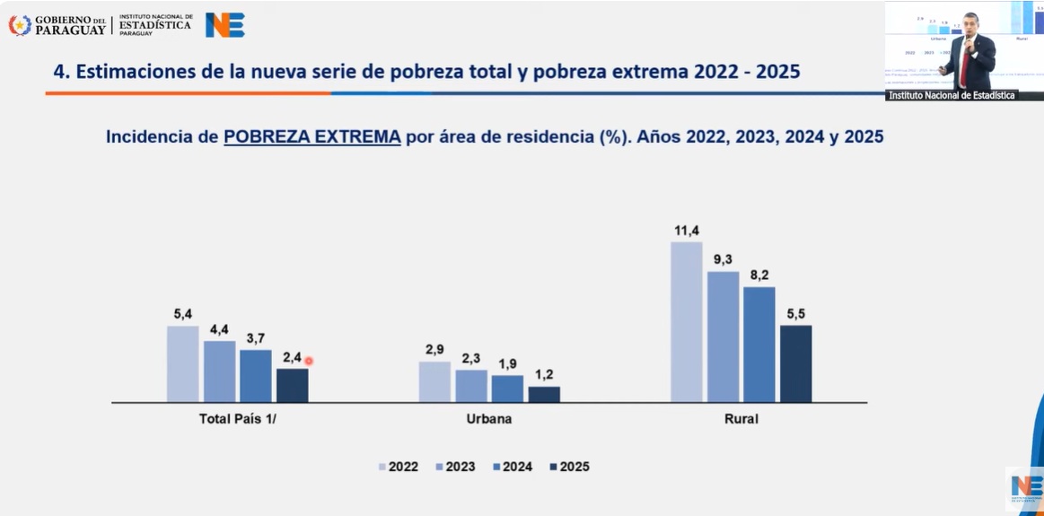 acostasamu's tweet image. #ElDato: el Gobierno acaba de anunciar que la #Pobreza Total en #PY bajó al 16% al cierre del 2025, lo que afecta a unas 985.126 personas. 

La #Pobreza Extrema también se redujo al 2,4% y afecta actualmente a unas 146.938 personas.