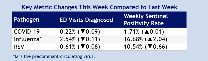 The Influenza positivity rate in Colorado saw another increase this week to 16.68%. Influenza B is the Predominat circulating type of Flu. Link to the dashboard is in the comments below.