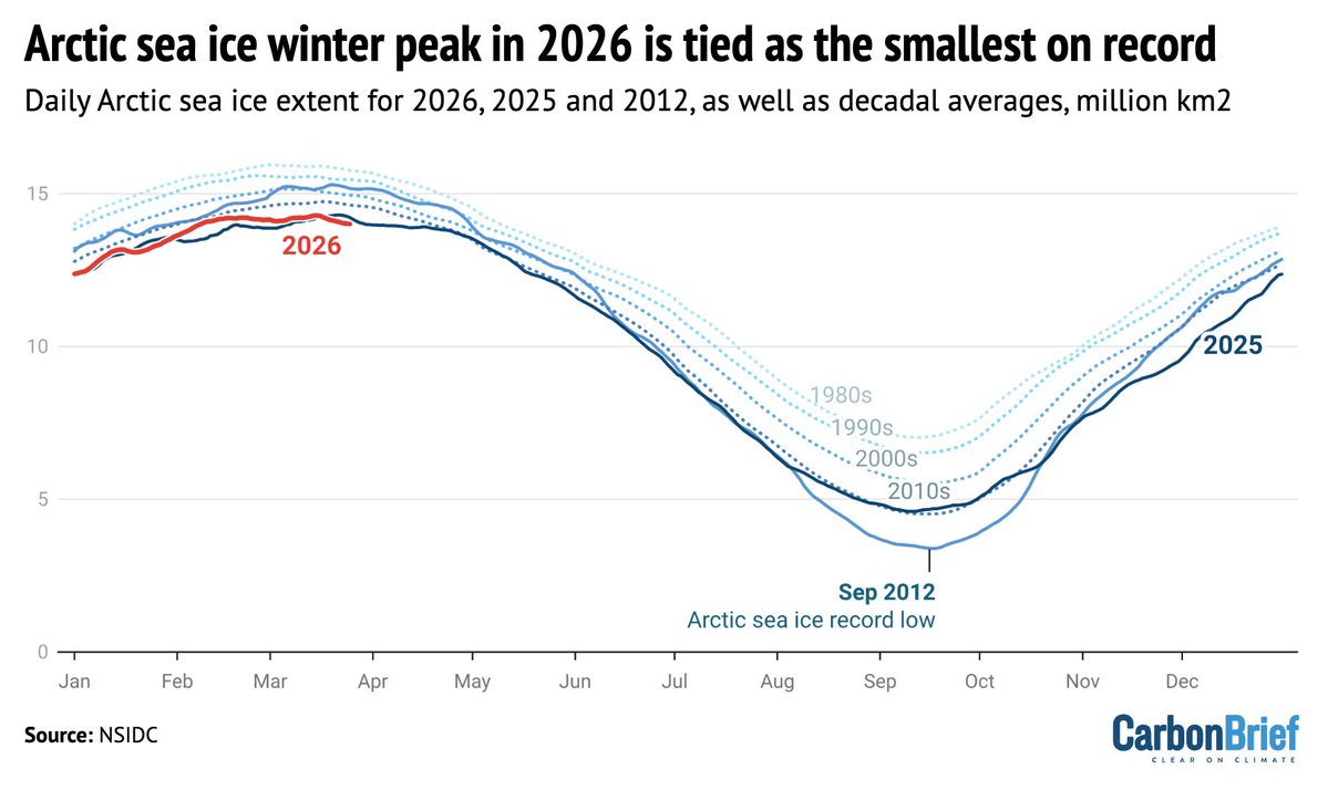 Carbon Brief tweet media