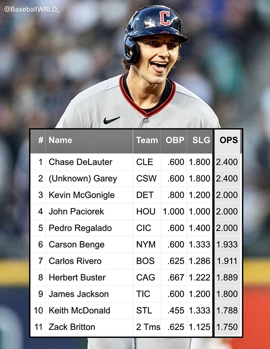 BaseballWRLD_'s tweet image. The highest OPS in MLB history, minimum 5 plate appearances: