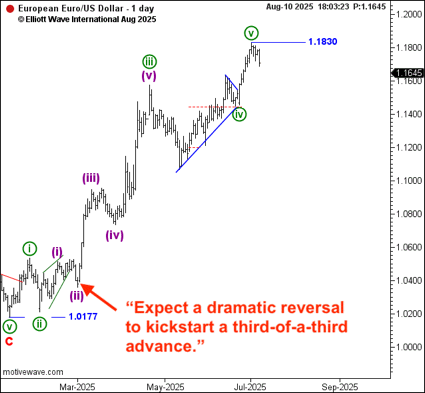 Elliott Wave International tweet media