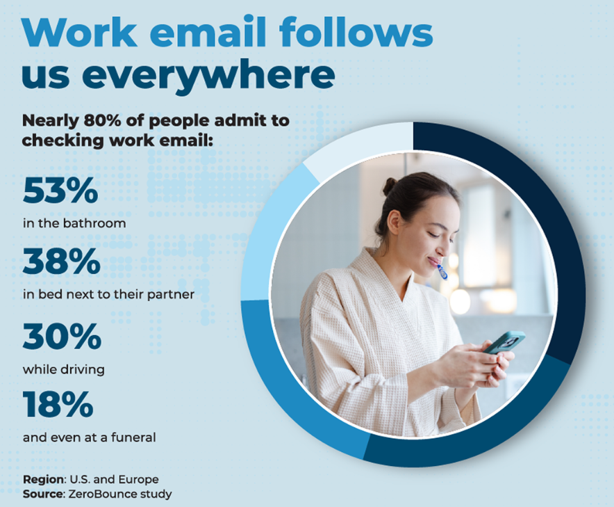 zerobounce1's tweet image. 71% of workers check email on vacation.
74% feel pressure to respond off the clock.
Work-life boundaries are shifting — see the data. 👇
hubs.li/Q047MnGP0 
#RemoteWork #WorkLifeBalance