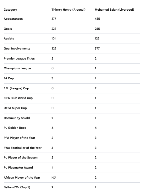 JJDivingdragon's tweet photo. @Carra23 Jamie on what basis do you choose Henry over Salah. I am just curios as Salah have beat him on quite a number of statistics? In fact very few stats is in Henry's favor? https://t.co/uKSbbQwCfW