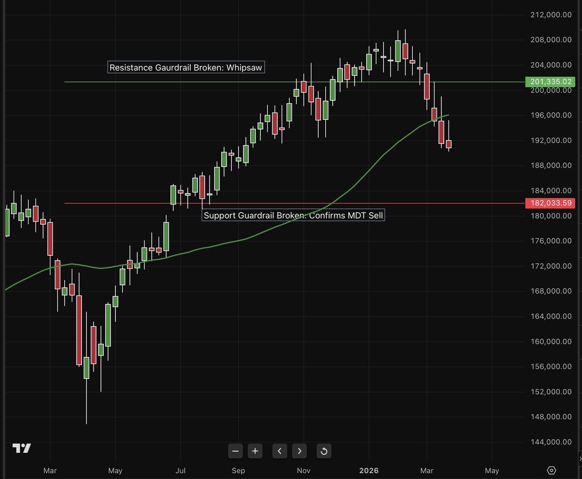 Modified Dow Theory Chart as of Friday Morning. 

Report out this weekend, Saturday if I can, definitely by Sunday. I’ll cover Dow, S&amp;P 500, Nasdaq Indexes, Silver, Gold, Oil, US Dollar, Energy Infrastructure, Bitcoin and Ethereum.