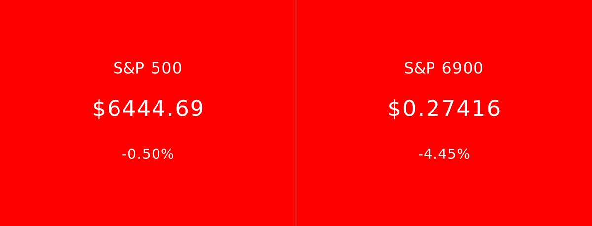 S&P 500 vs S&P 6900 tweet media