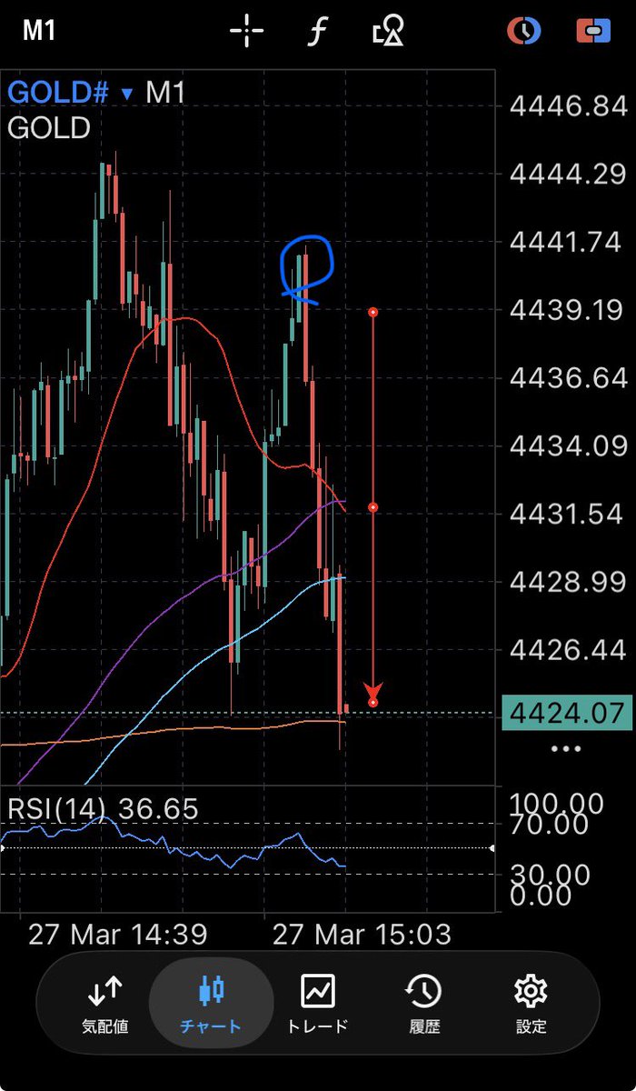 今日のゴールドは狙って所入り損ねたのもあり、利確も損切りも同じくらいで微益だったけど、来ないのかと思ってたこれがちゃんと来た

1本早めに利確しちゃったけど少し嬉しいです