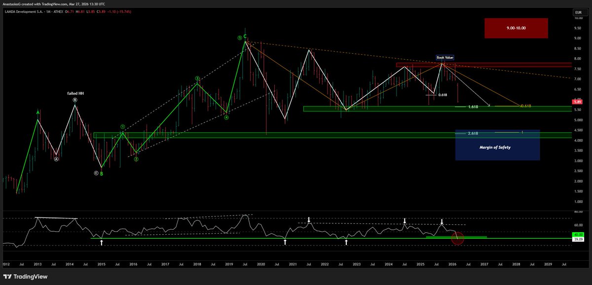 AnastasiosGe's tweet image. #GReek #StockMarket #Lamda #LMDr #LamdaDevelopment 1M
Support &amp;amp; Resistance
