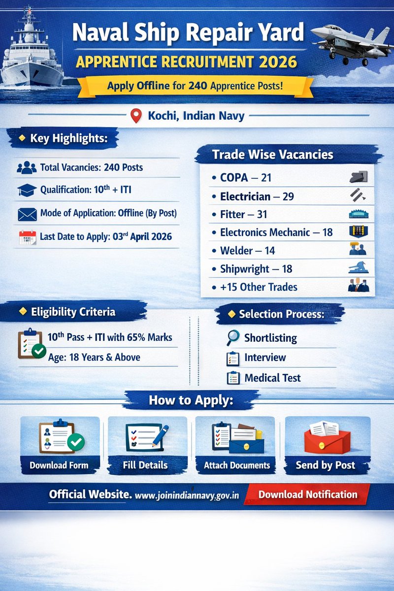 Textnews1_'s tweet image. 🚨 **New Government Job Alert 2026** 🚨

🔥 **Naval Ship Repair Yard Apprentice Recruitment 2026**
fastjobalertdaily.in/2026/03/freejo…
#NavalJobs #ITIJobs #ApprenticeJobs #GovtJobs2026 #IndianNavy #LatestJobs #FreeJobAlert #SarkariNaukri #FastJobAlert