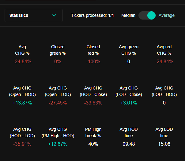 QuantedTrading's tweet photo. $ARTL has a solid history of closing red

Here are the stats when this ticker had a >50% gap and >1m pm vol https://t.co/6n8c4ZHzlh