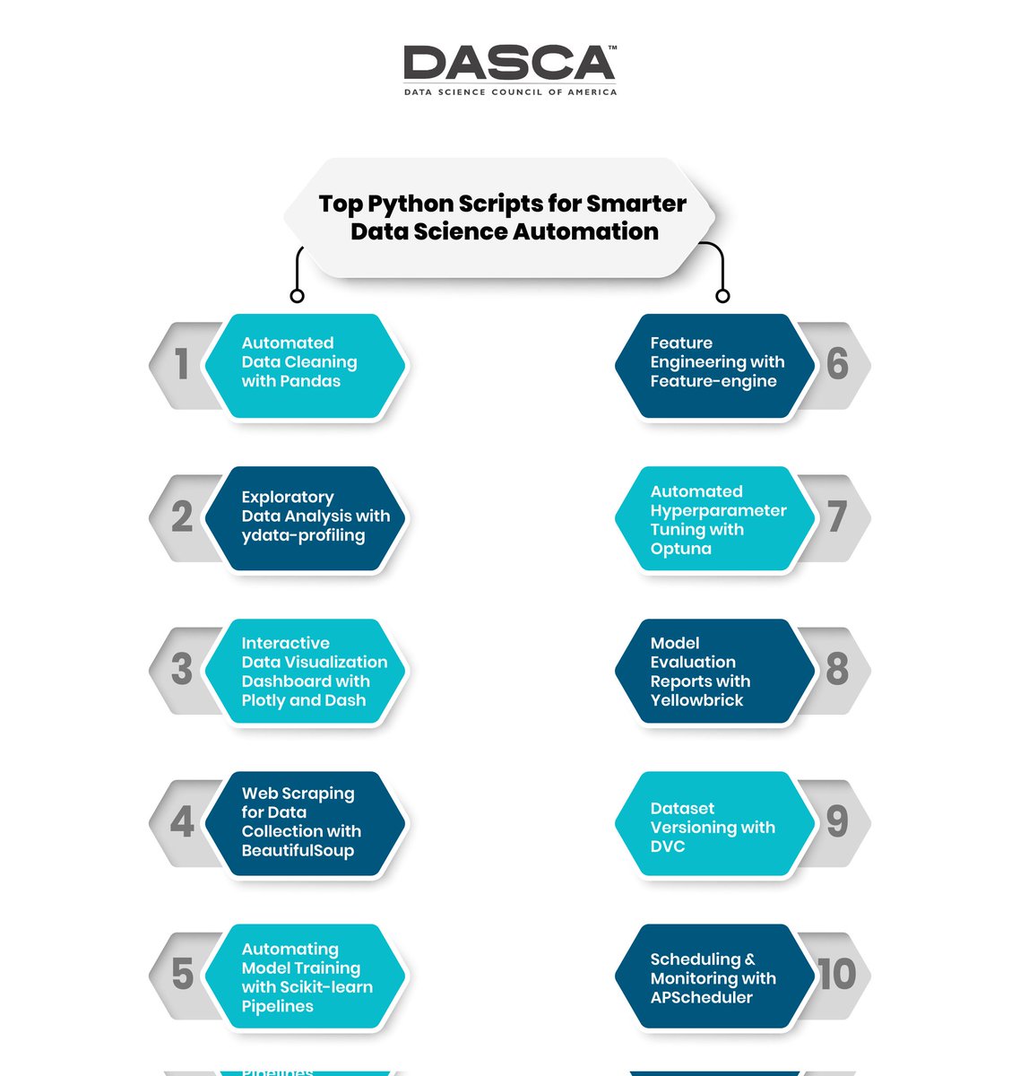 Data Science Council of America tweet media