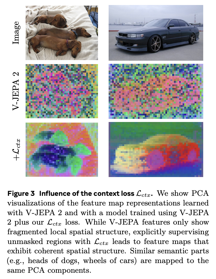 omnia_io's tweet photo. 2
The dense predictive loss pushes the model to predict features for all tokens (masked and visible), not a patchwork where unmasked regions go blurry. For glasses, that means stable, localized perception under head motion—not smeared “video vibes.” https://t.co/RsBVRCcaph