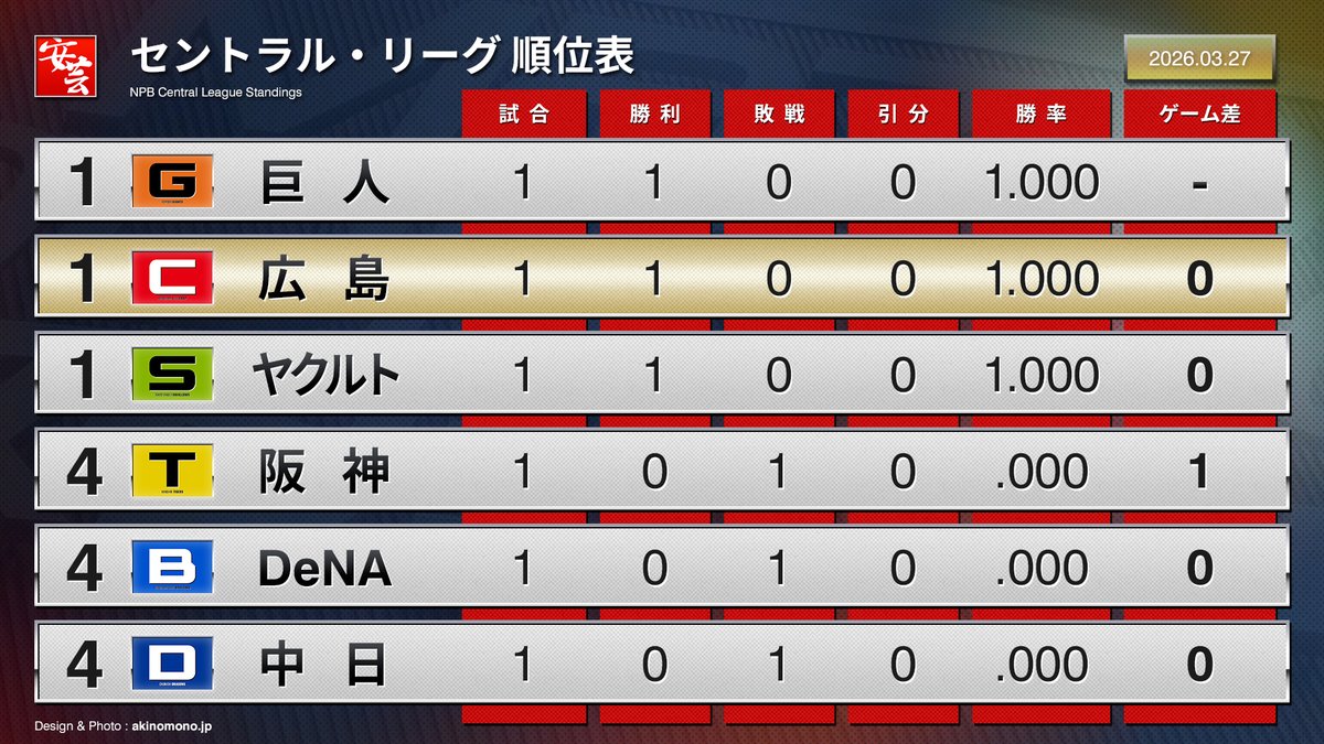 安芸の者がゆく＠カープ情報ブログ tweet media