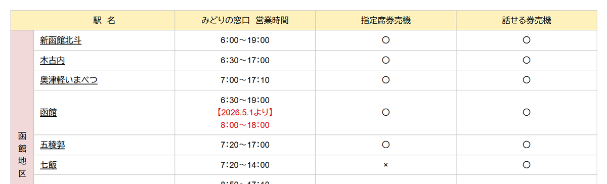 函館駅のみどりの窓口、5/1から8:00～18:00に短縮されるようです。
#みどりの窓口