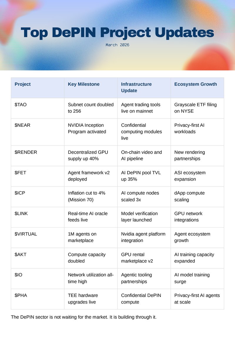 Top DePIN Project Updates March 2026

$TAO: Subnet count doubled to 256, Grayscale ETF filing progressing on NYSE, agent trading tools live on mainnet

$NEAR: NVIDIA Inception Program membership activated, confidential computing modules live for privacy-first AI workloads