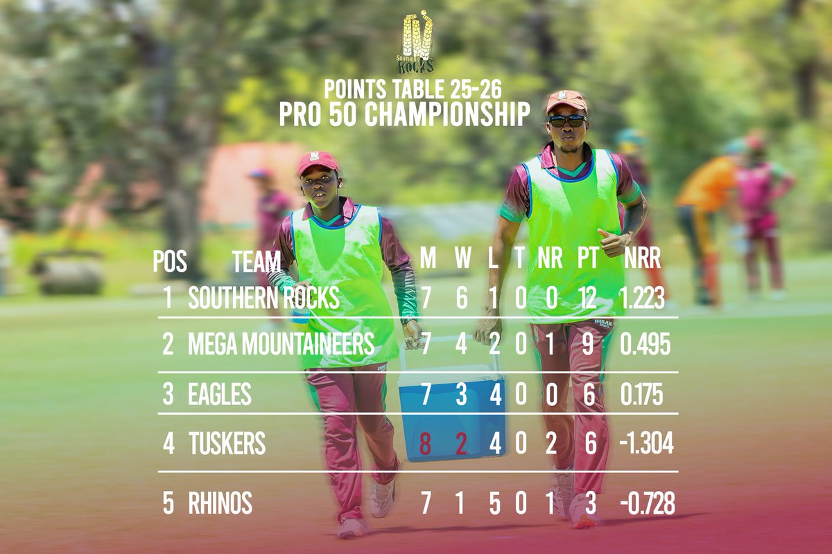 rocks_sout55003's tweet photo. 1 MORE GAME TO GO! ππ
Pro50 Points Table
1οΈβ£ Southern Rocks β 12 pts | NRR 1.223
2οΈβ£ Mega Mountaineers β 9 pts | NRR 0.495
We're in the driving seat! π₯
πΈ @ZimCricketv
@ESPNcricinfo
#OurRocks #Pro50 #LivingThePassion https://t.co/P3AarpGi7f