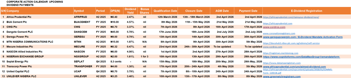 StockmanNigeria's tweet image. UPCOMING #DIVIDEND PAYMENTS

Kindly see below the complete list of  dividends declared so far.

Africa Prudential Plc to pay a dividend of N0.40k on, Thursday, 2nd April, 2026.

CWG Plc to also pay a dividend of N0.70k on, Friday, 17th April, 2026.

NASCON Allied Industries Plc
