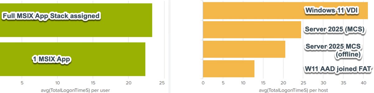_qwertzu's tweet photo. Tested MSIX in FSL containers vs traditional local profile delivery.  Splunk telemetry tells an interesting story about what actually impacts logon performance. MSIX delivery breakdown in my session #virtualexpo https://t.co/86tIHSinfn