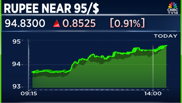 CNBCTV18Live's tweet photo. #CNBCTV18Market | #Rupee extends losses, hits record low of 94.84 against #USDollar https://t.co/gtJ5PQQk9A