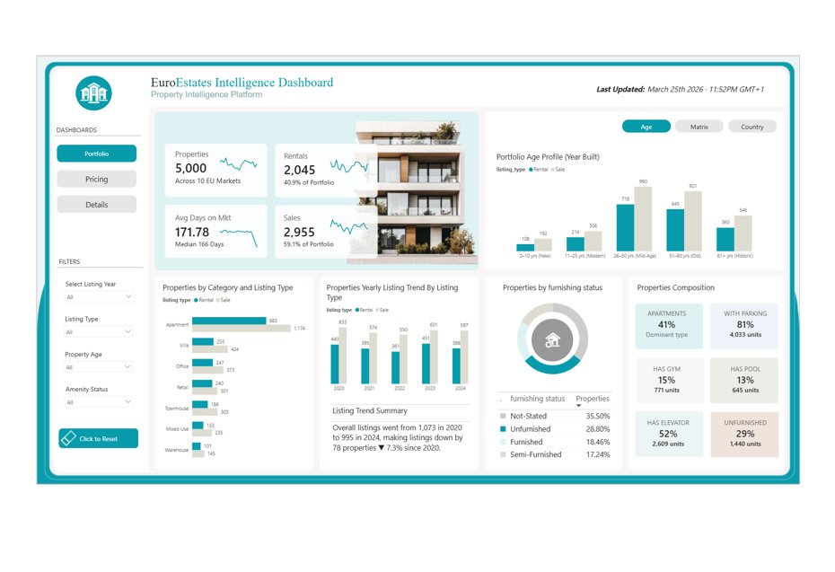 RxDono's tweet photo. Real Estates Portfolio -  Power BI Dashboard
key takeaway: using median over average gives a more realistic view of housing prices.

Walkthrough Video: https://t.co/EVlB6taKT8
 #PowerBI #DAX #RealEstate #DataAnalytics https://t.co/rww0yMYeH4