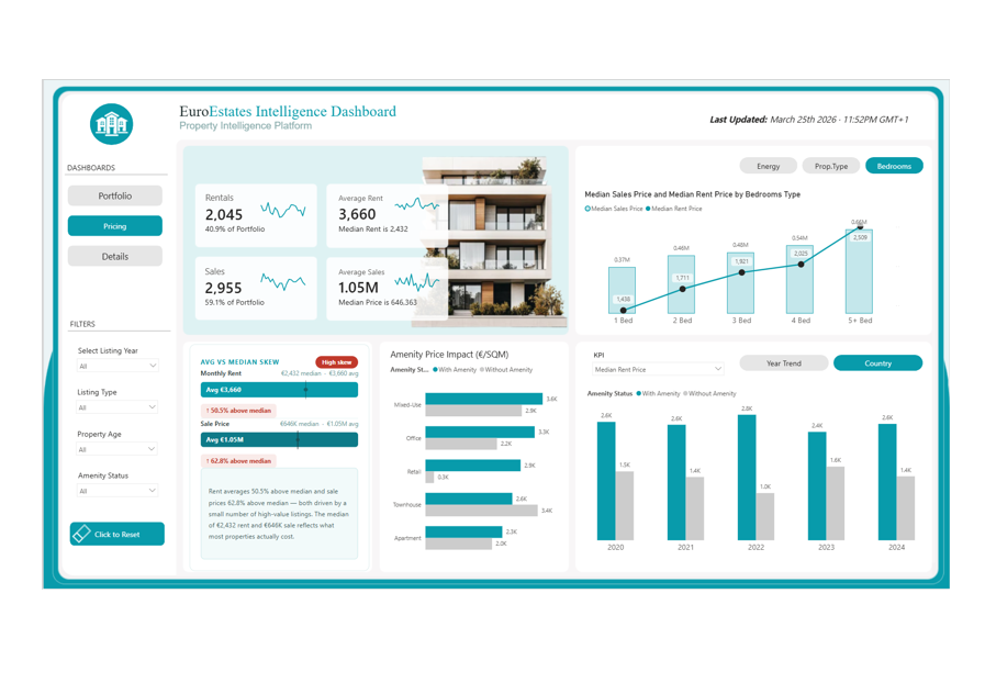 RxDono's tweet photo. Real Estates Portfolio -  Power BI Dashboard
key takeaway: using median over average gives a more realistic view of housing prices.

Walkthrough Video: https://t.co/EVlB6taKT8
 #PowerBI #DAX #RealEstate #DataAnalytics https://t.co/rww0yMYeH4